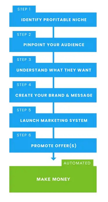 authority marketing made simple reaching your audience online and earn an income without selling